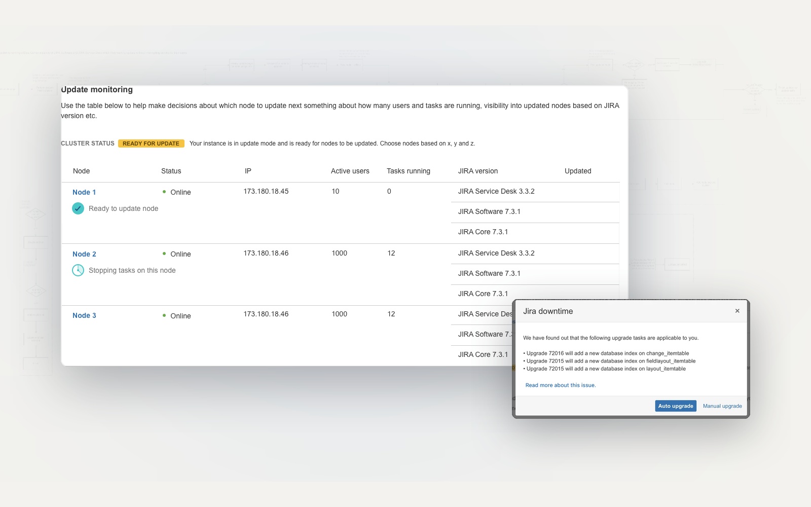 Authentic Jira Data Center administration artifacts: the cluster update-monitoring table during a mixed-state upgrade, the zero-downtime upgrade system flow behind it, and the Jira downtime exception dialog