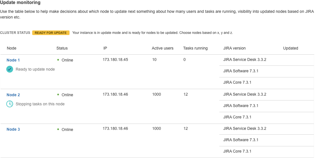 Jira Data Center update monitoring dashboard during an active zero-downtime upgrade, showing the cluster in update mode and a per-node table of status, IP, active users, running tasks, Jira version, and updated state.