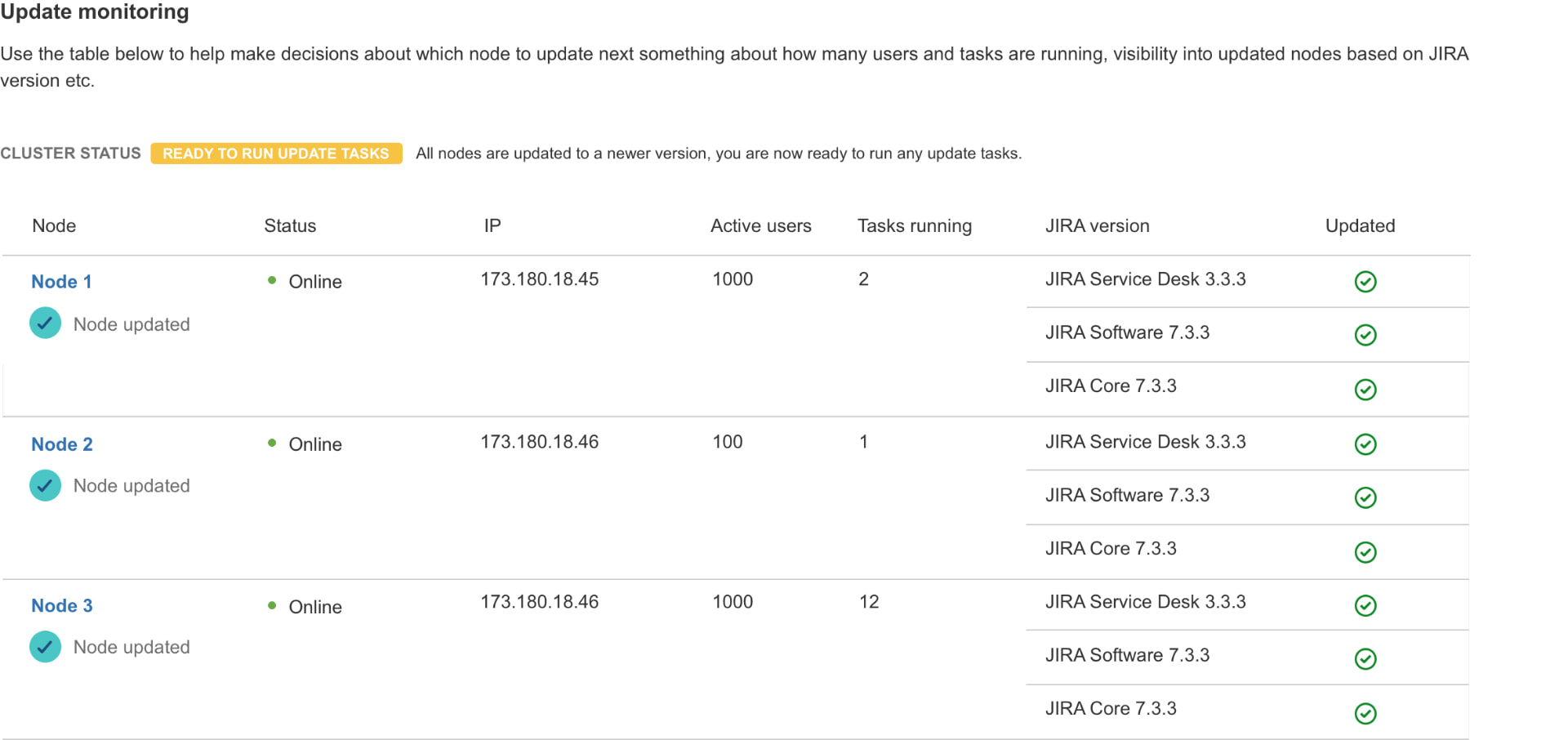 Jira Data Center update monitoring table — a magnified detail of cluster/node monitoring during a zero-downtime upgrade: per-node rows showing node name, online status, IP address, active users, running tasks, per-component JIRA versions, and a green 'updated' checkmark for each version, with the cluster status badge reading 'READY TO RUN UPDATE TASKS'.