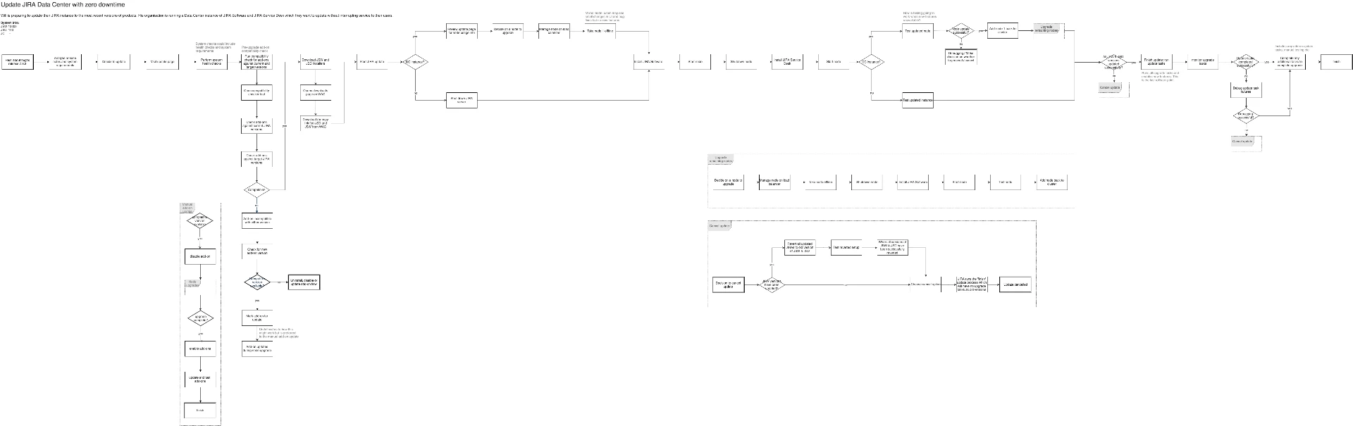 Collaborative system flow diagram for the Jira Data Center zero-downtime upgrade, spanning pre-upgrade preparation and add-on compatibility, entering ZDU mode, node-by-node upgrade execution, rollback and cancel-update contingency paths, and finish conditions.